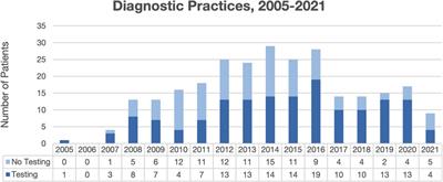 Low utilization of confirmatory testing for tinea capitis by pediatricians at an academic center in New York, United States, 2005–2021